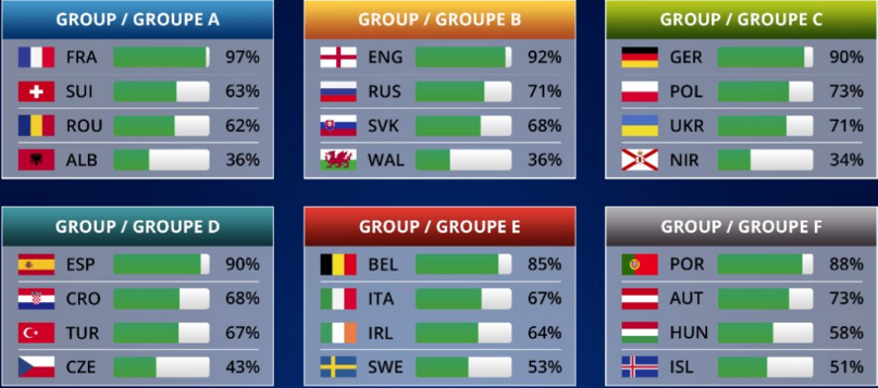 EURO 2016 : Liber pentru Romania pana in optimi