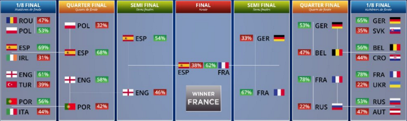 EURO 2016 : Liber pentru Romania pana in optimi
