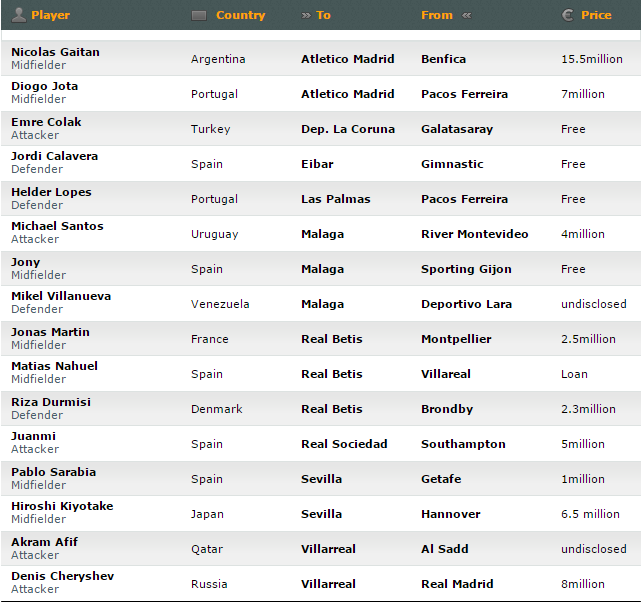 Ponturi fotbal Primera Division - Transferurile verii