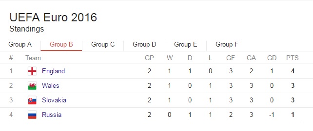 Euro 2016 grupa b