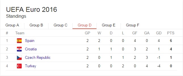 EURO 2016 Grupa D