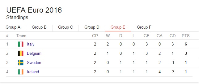Euro 2016 grupa E