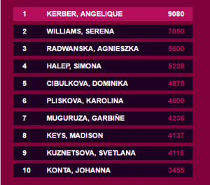 Clasamentul WTA sufera schimbari majore dupa Turneul Campioanelor