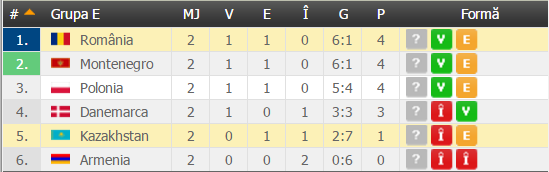 Situatia in grupa Romaniei si cotele etapei a 3 a 
