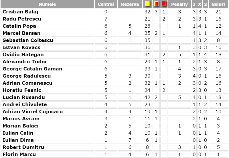 Record pentru un arbitru din Liga 1