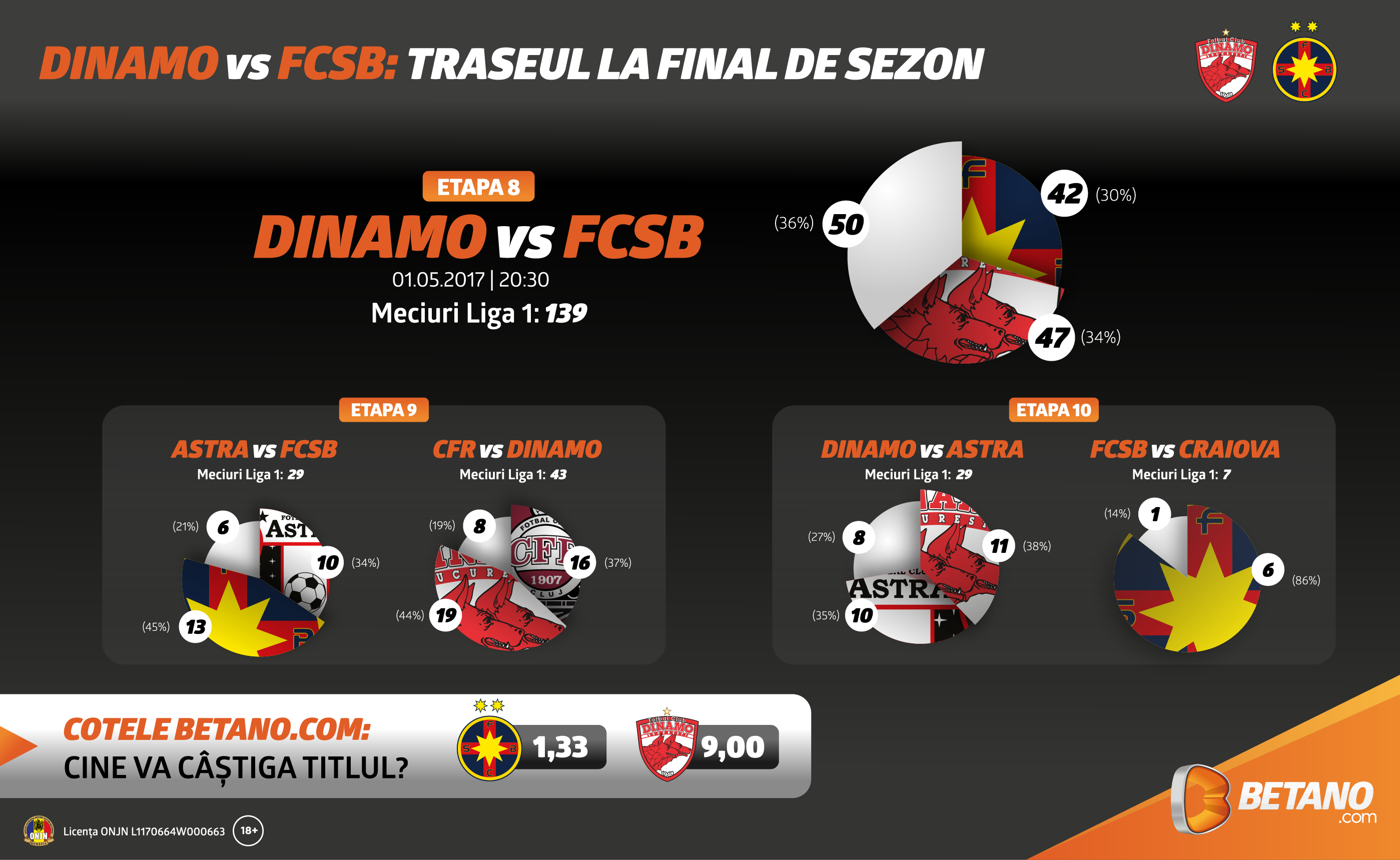 Dinamo vs Steaua, un meci cu miza pentru titlu (calcule si info-grafic)