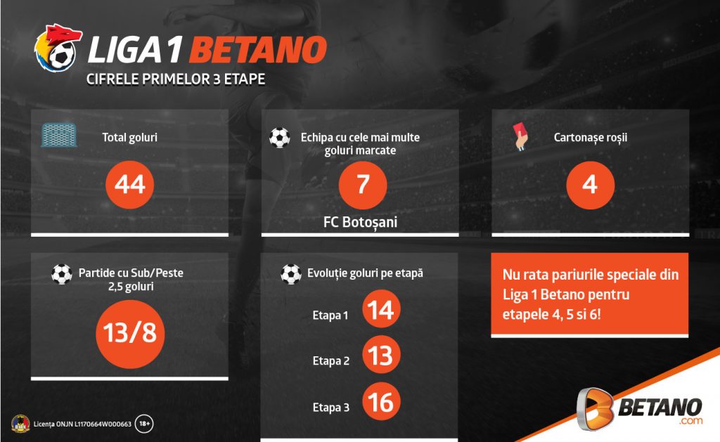 11 zile de pariere intensa pe Liga 1 la agentia Betano