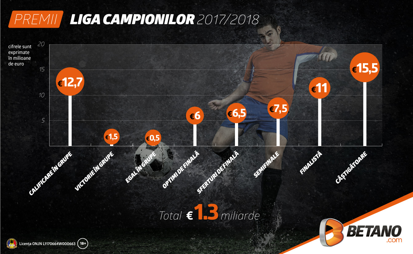 Începe Liga Campionilor! Vezi sumele puse la bătaie de UEFA!
