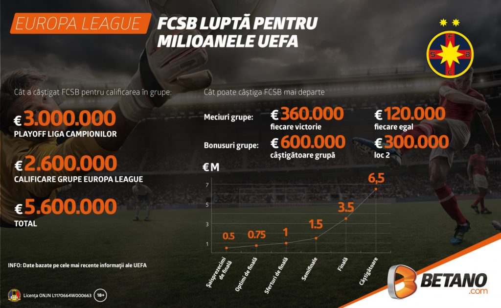 Cât a încasat FCSB în cupele europene și cât mai poate aduna în Europa League