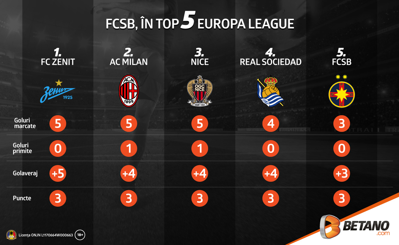 FCSB, în Top 5 Europa League (infografic)