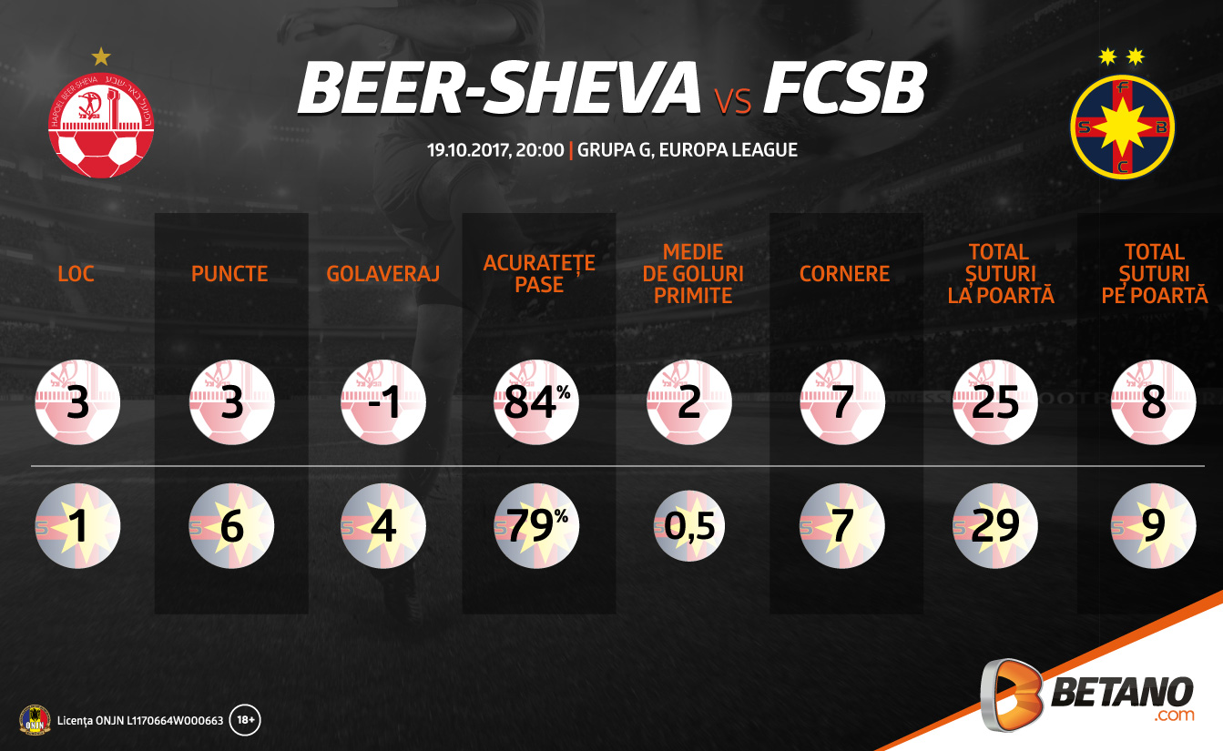 Infografic Betano: Hapoel Beer Sheva – FCSB