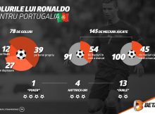 Cupa Mondială 2018: Golurile lui Ronaldo pentru Portugalia (infografic)