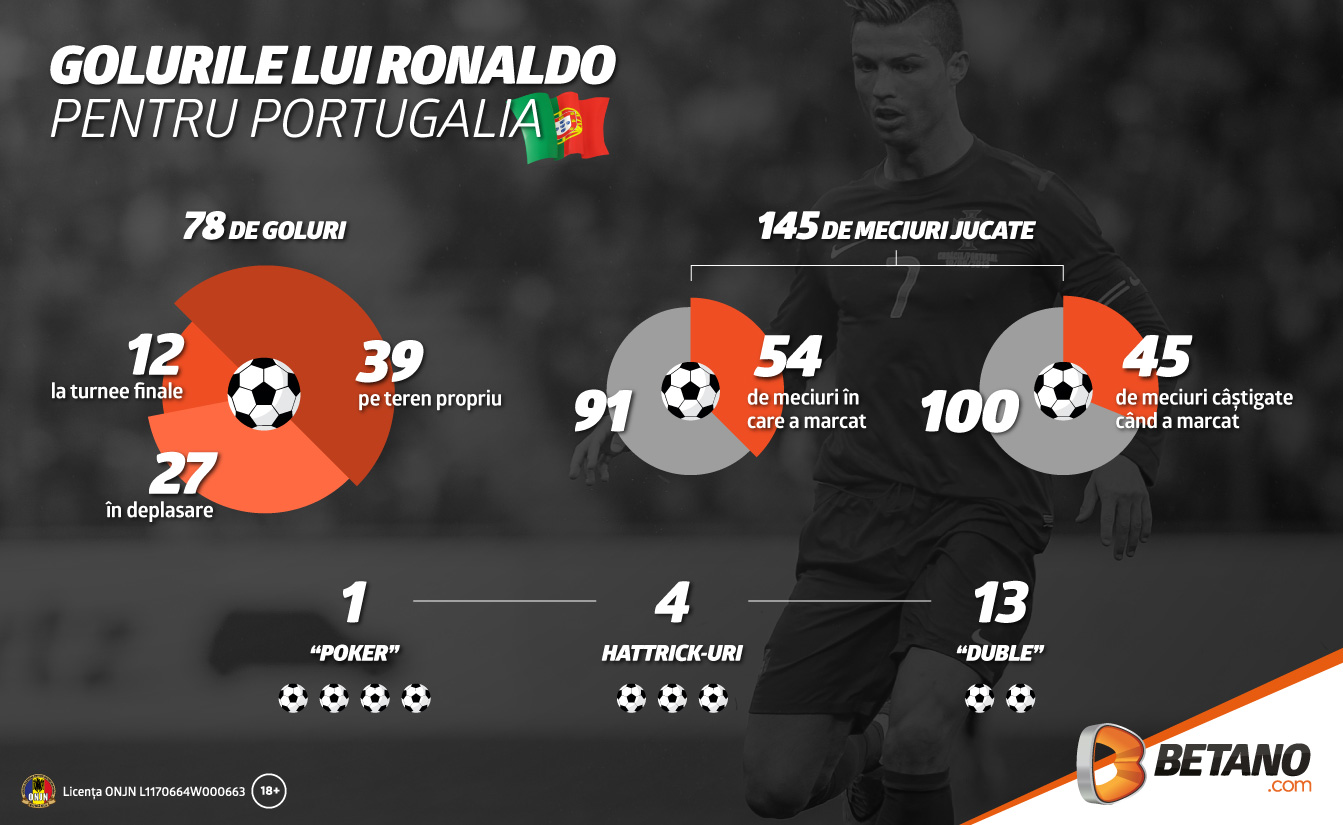 Cupa Mondială 2018: Golurile lui Ronaldo pentru Portugalia (infografic)