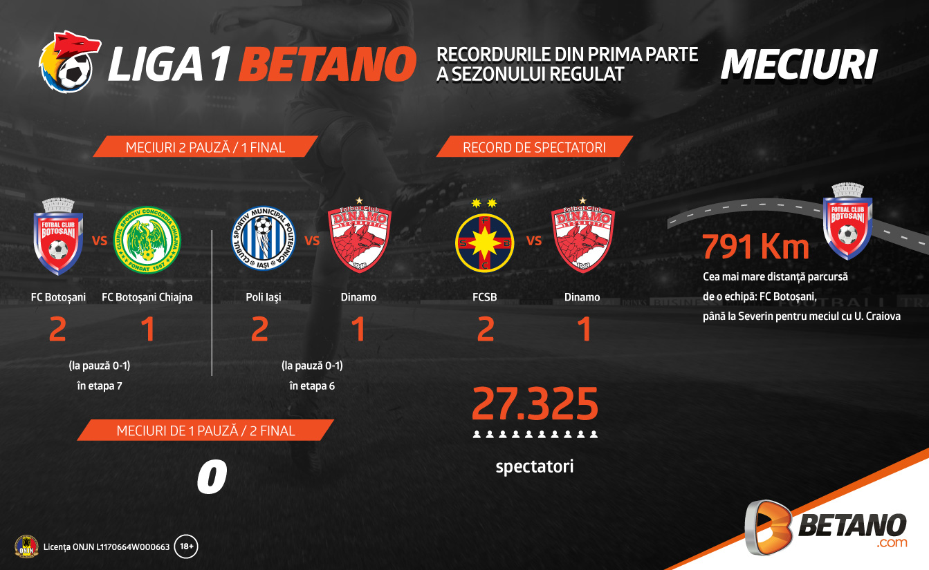 Reîncepe Liga 1 Betano: Cu cărțile pe masă despre meciurile 1 pauză/2 final (infografic)