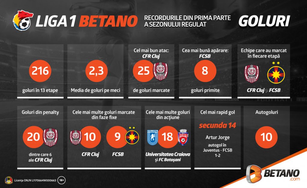 Reîncepe Liga 1 Betano: Cu cărțile pe masă despre meciurile 1 pauză/2 final (infografic)