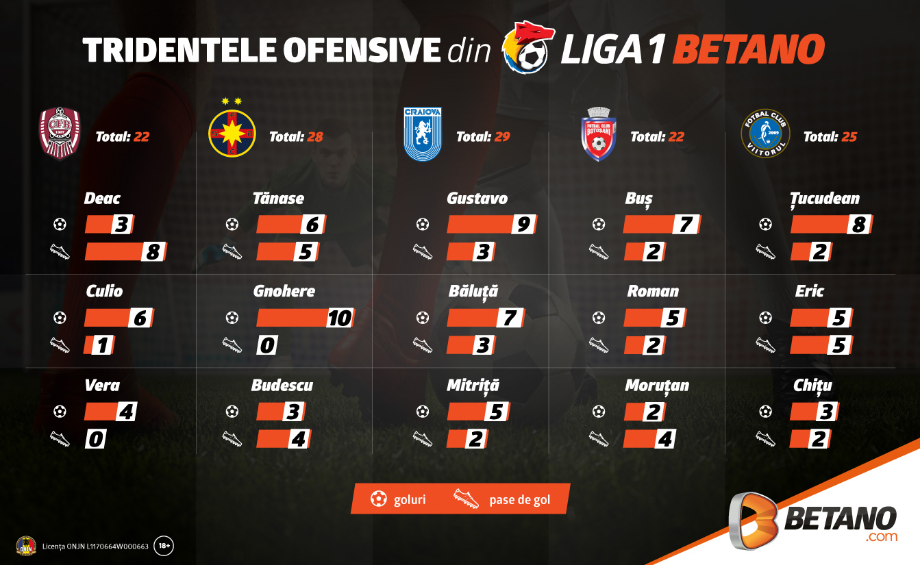 Cele mai bune tridente ofensive din Liga 1 Betano