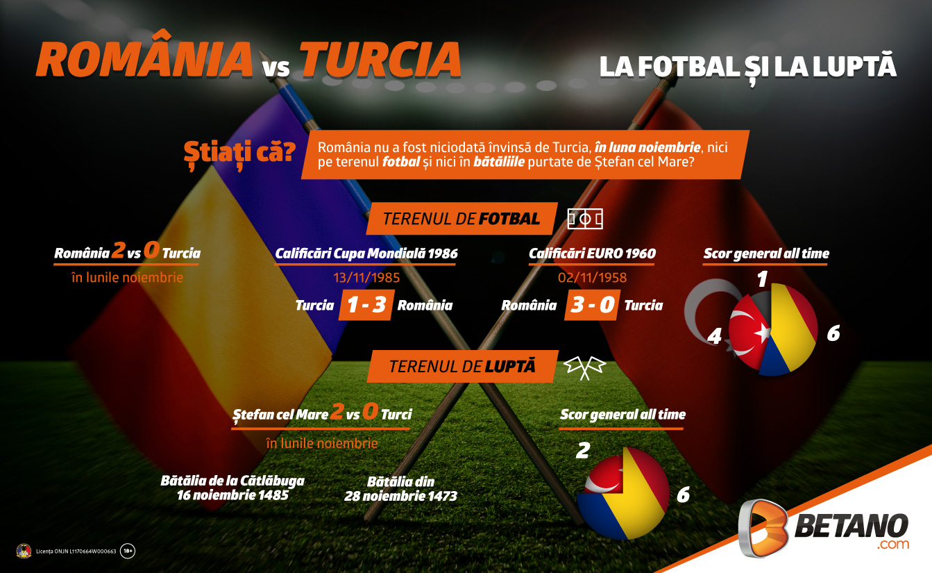 România - Turcia, pe terenul de fotbal și pe câmpul de luptă
