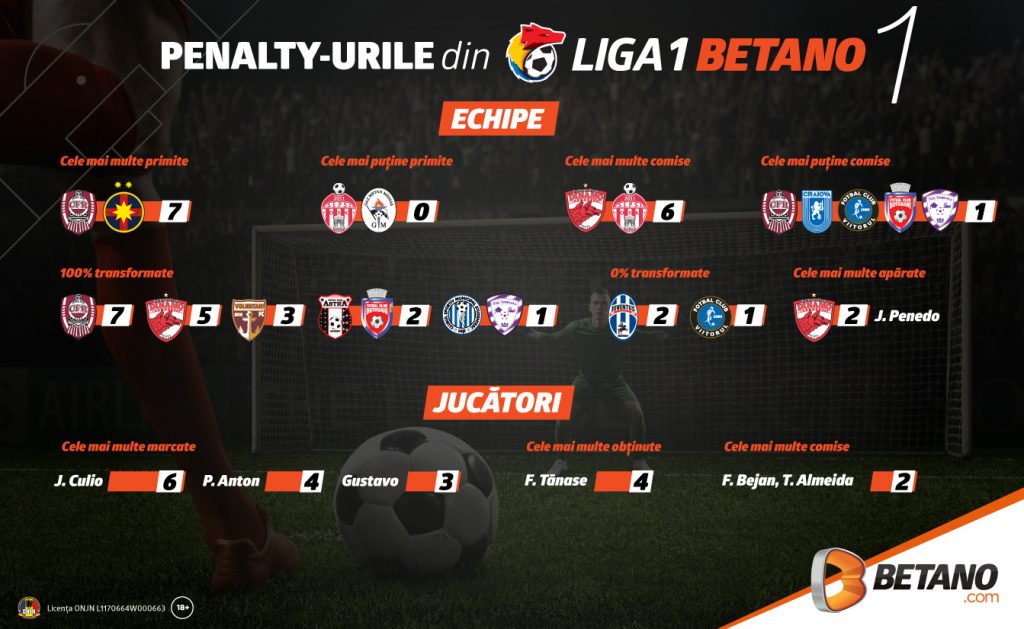 INFOGRAFIC: Totul despre penalty-urile din Liga 1 Betano