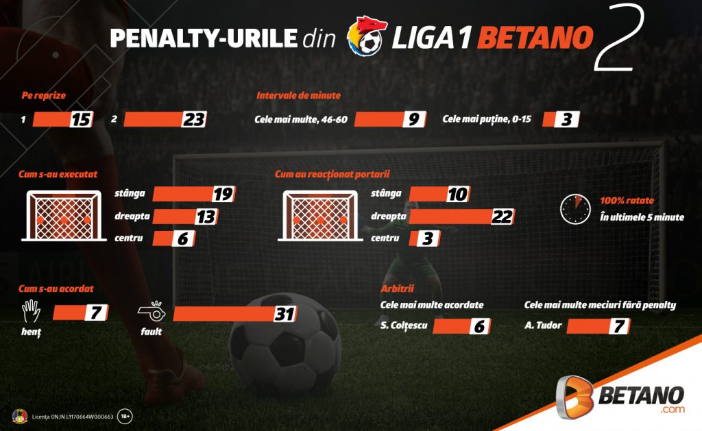 INFOGRAFIC: Totul despre penalty-urile din Liga 1 Betano