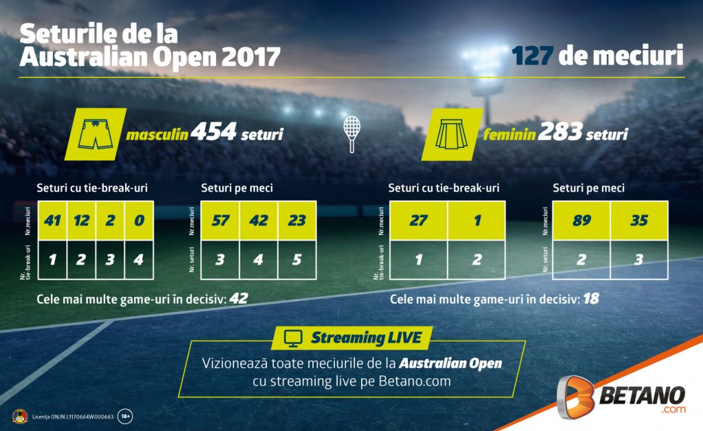 Pariază informat pe Australian Open 2018