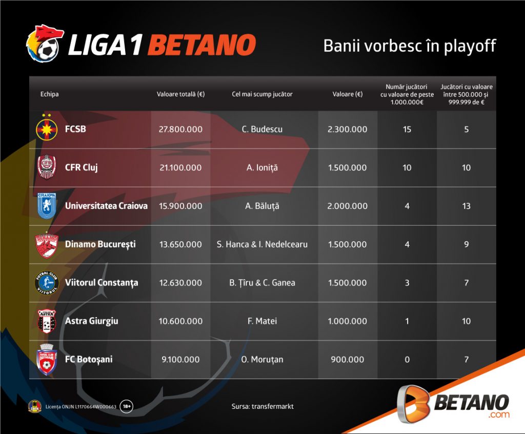 Banii vorbesc: favoritele la titlu au cele mai bune loturi