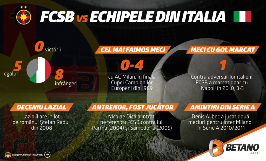 FCSB contra echipelor italiene: 6 lucruri de știut