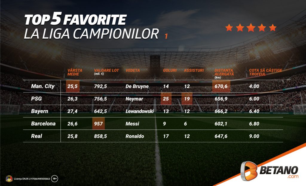 Ce spun bookmakerii: City are prima șansă la Champions League
