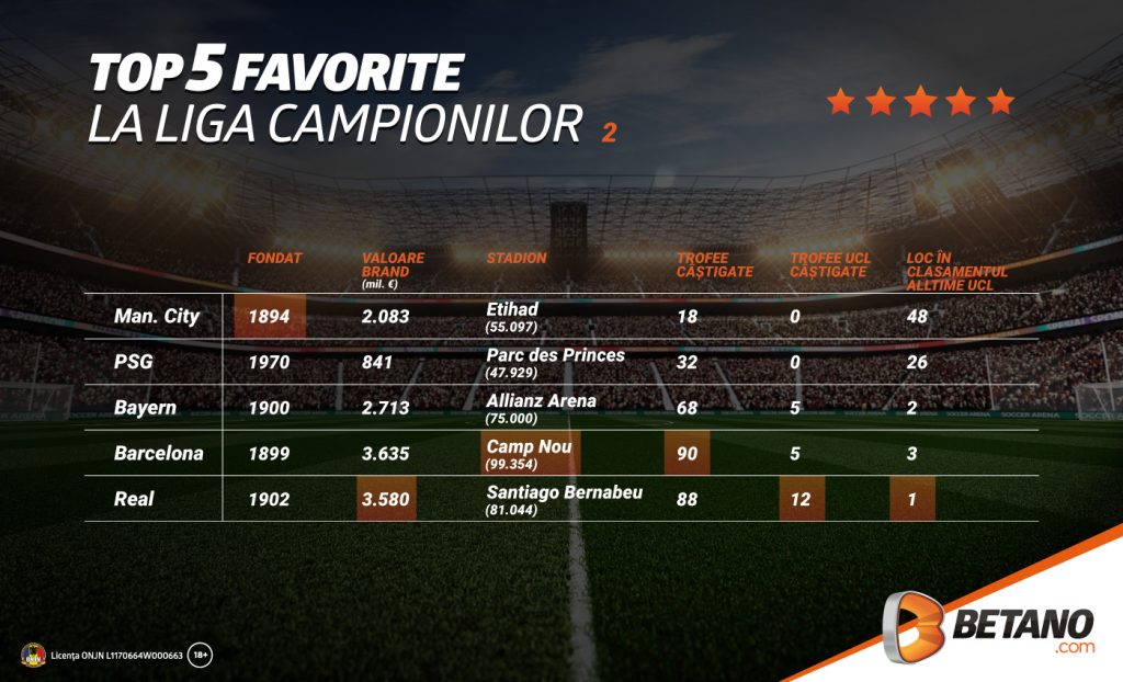 Ce spun bookmakerii: City are prima șansă la Champions League