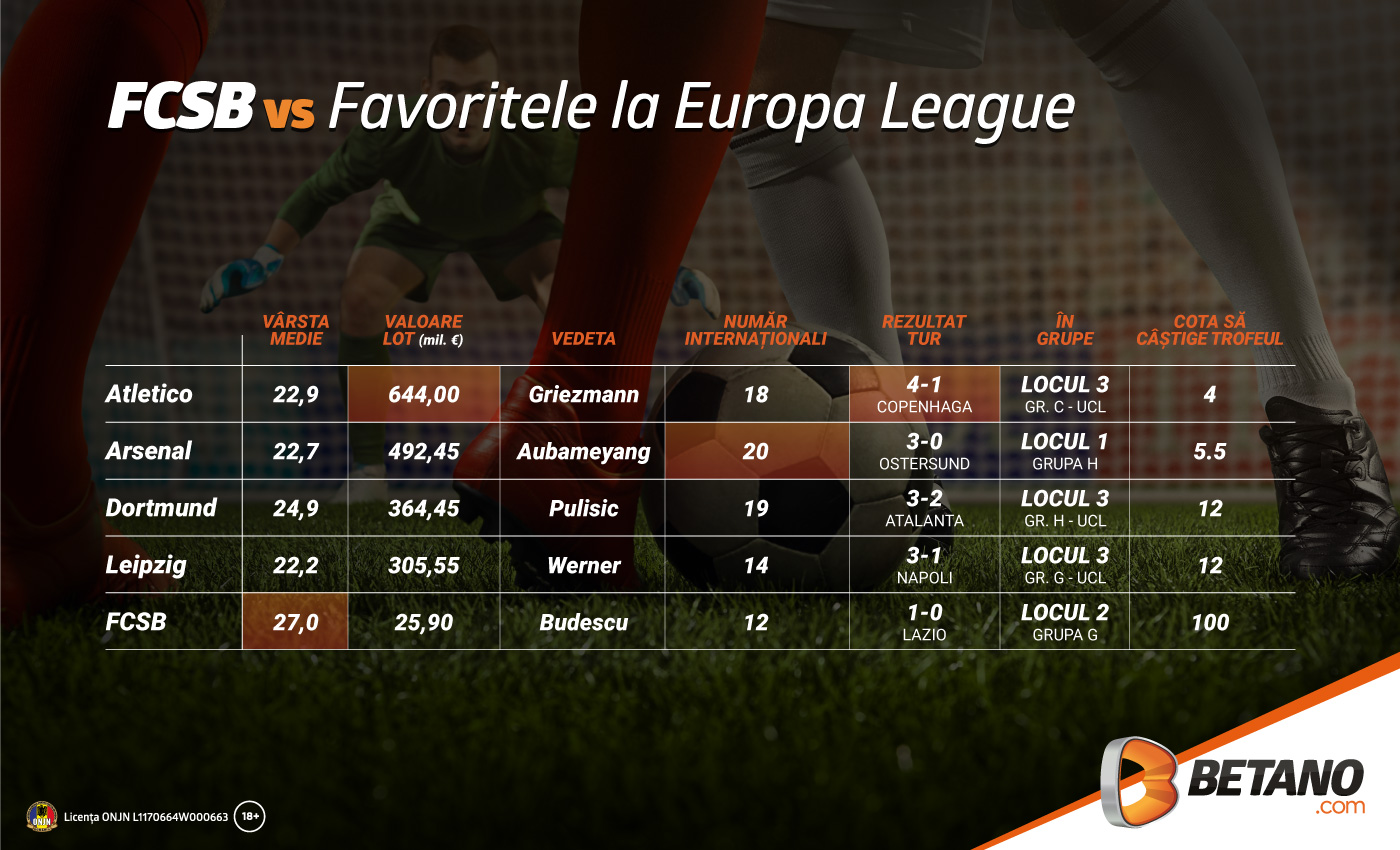 Unde e FCSB față de favoritele la Europa League