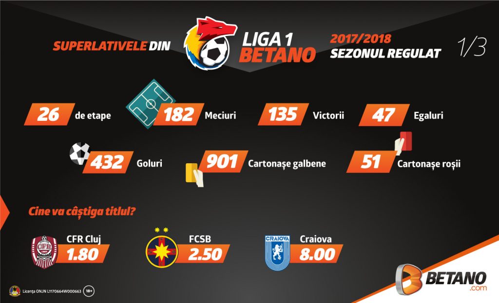 Superlativele din Liga 1 Betano 2017/18