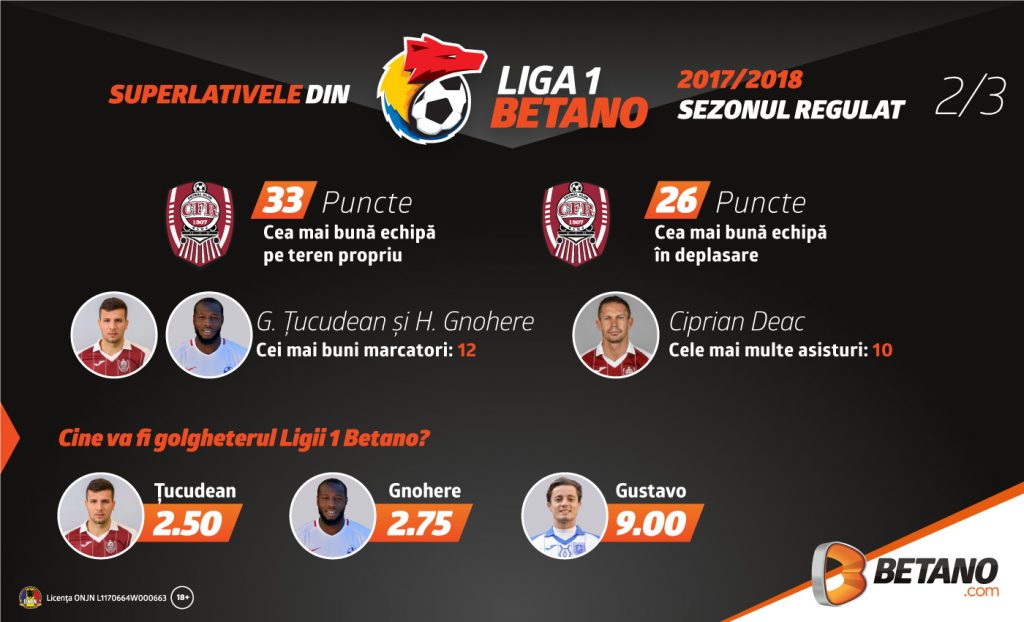 Superlativele din Liga 1 Betano 2017/18
