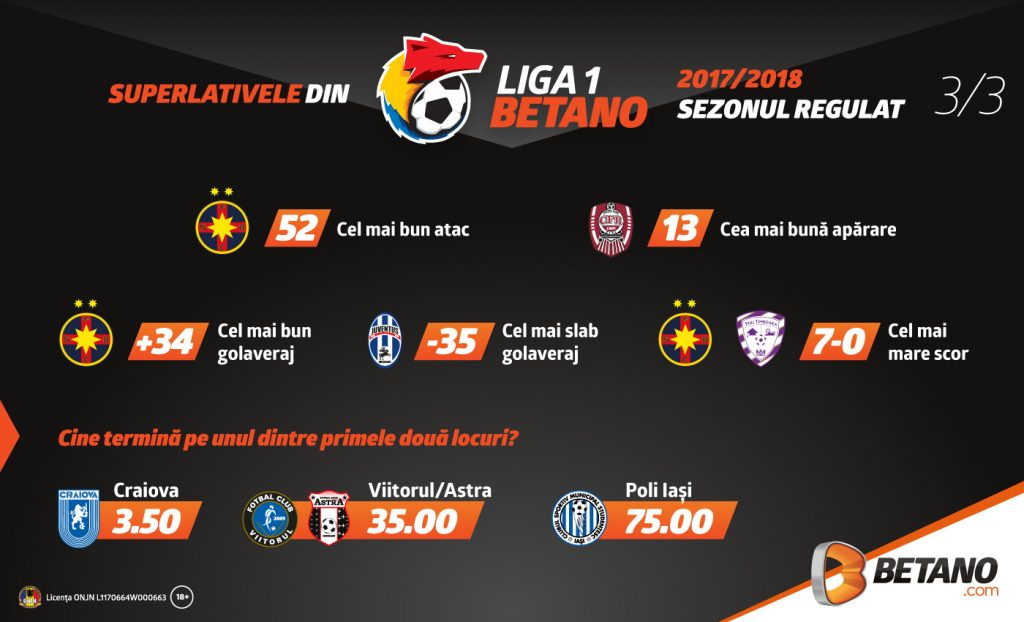 Superlativele din Liga 1 Betano 2017/18
