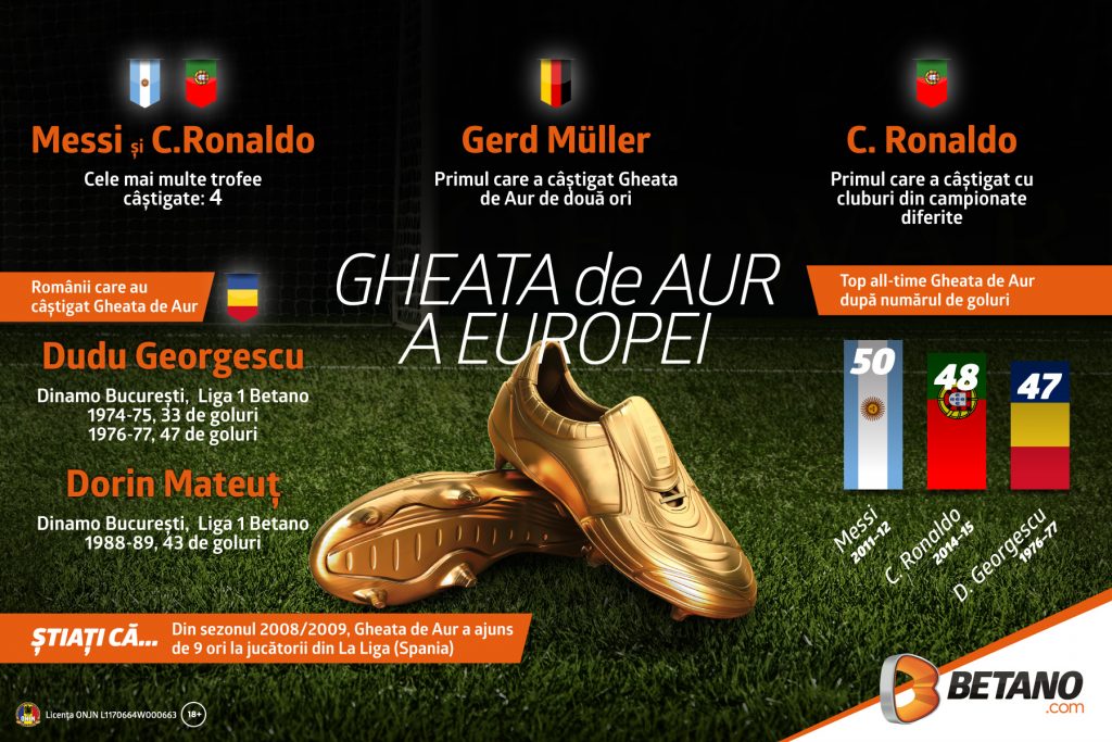 Pariază pe câștigătorul Ghetei de Aur europene