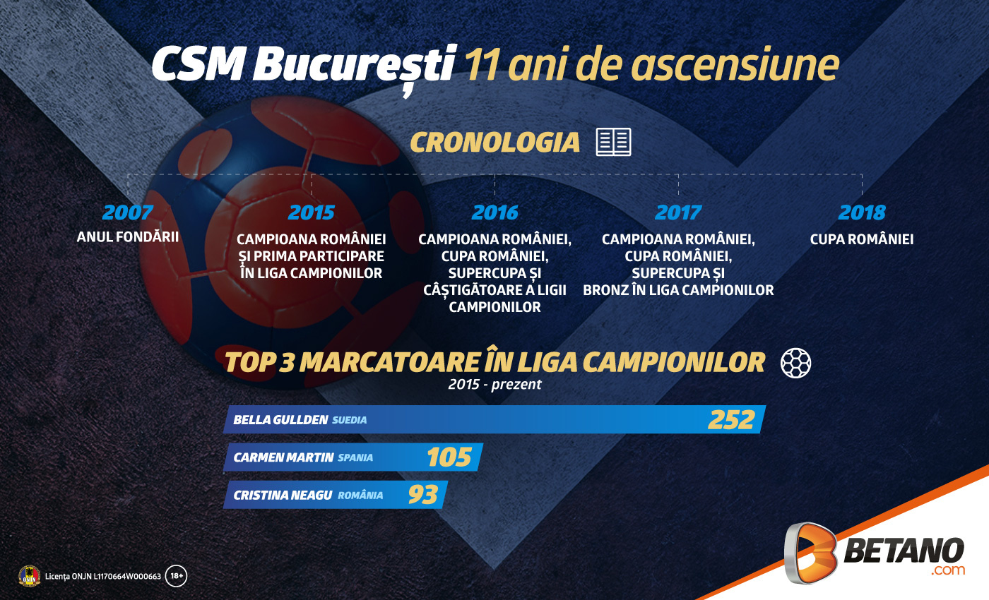 CSM București – 11 ani de ascensiune