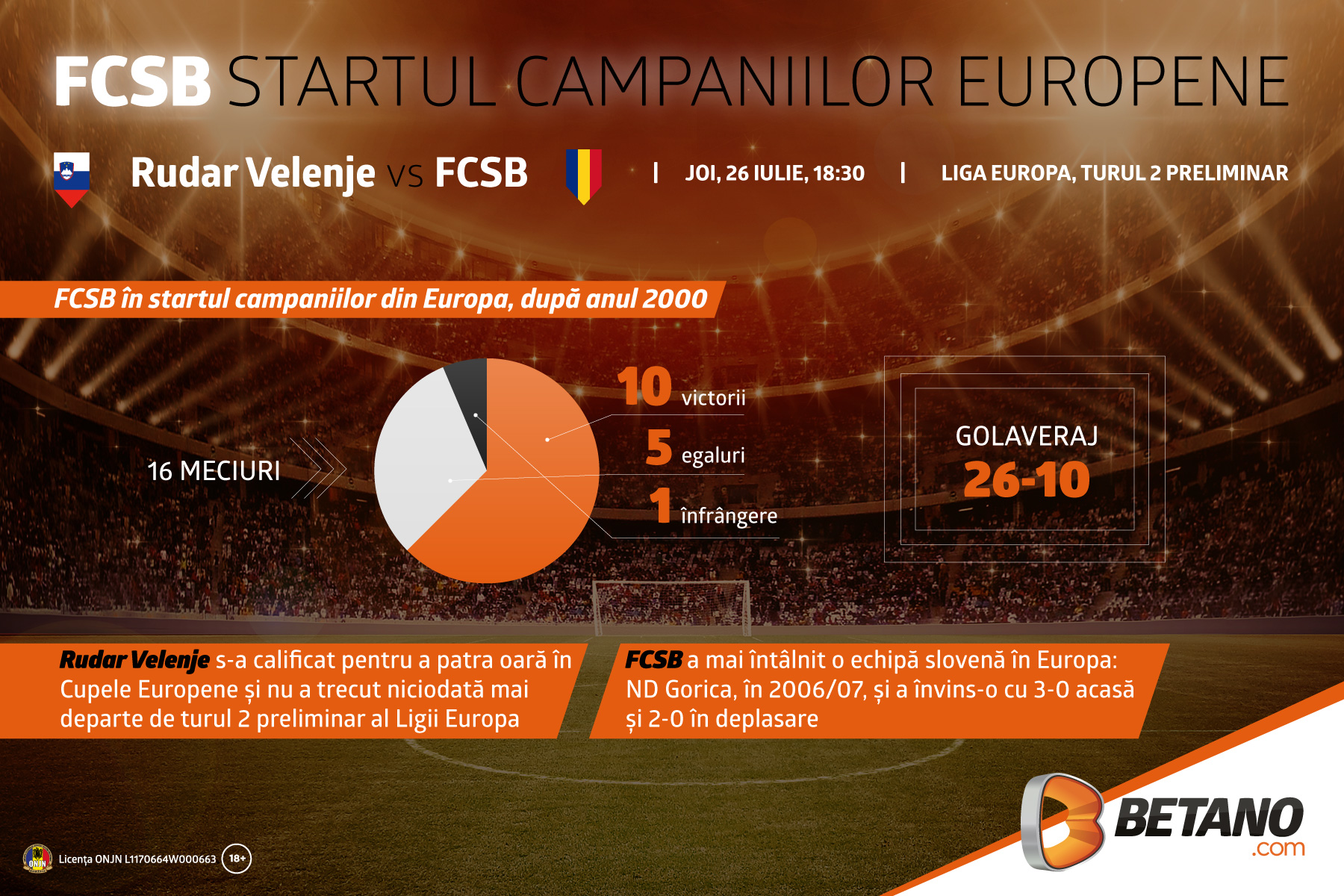 INFOGRAFIC: FCSB în startul campaniilor Europene