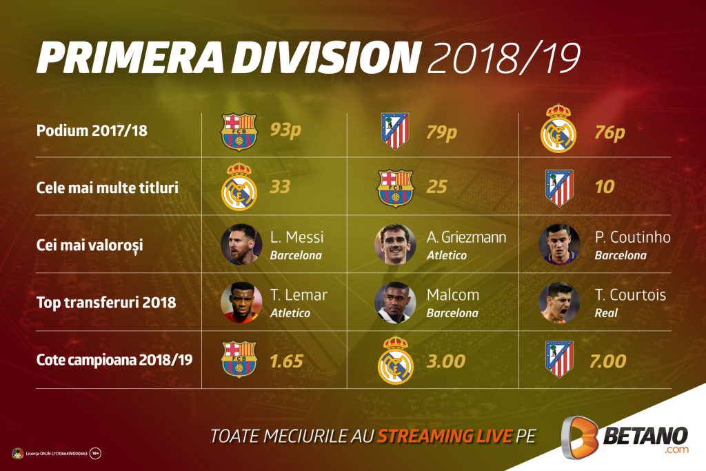Serie A și Primera Division pot fi urmărite cu streaming live pe Betano!