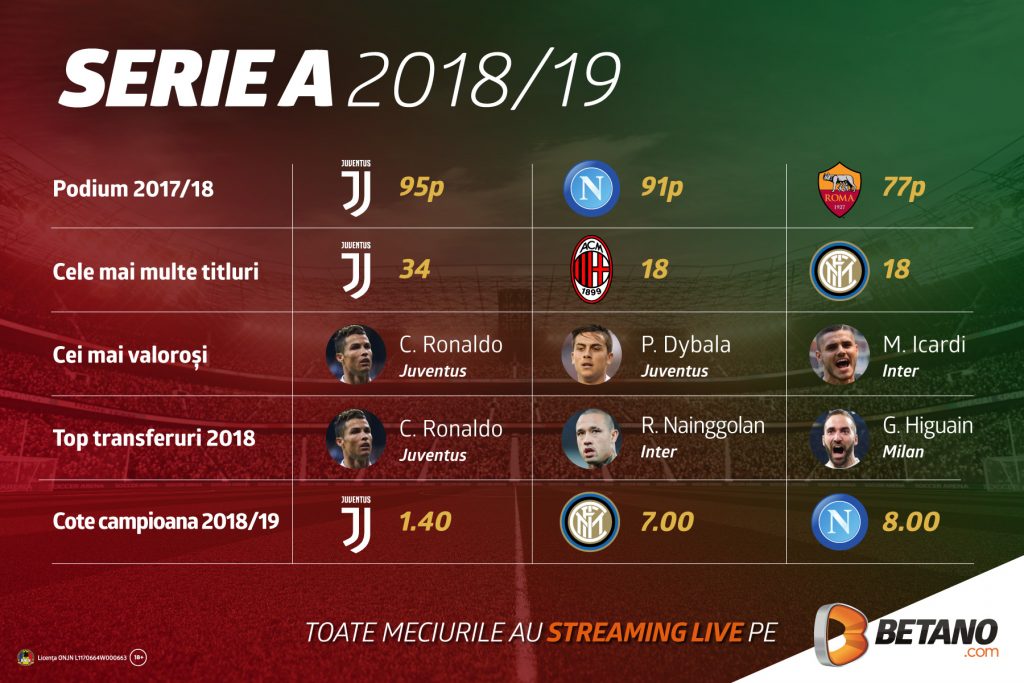 Serie A și Primera Division pot fi urmărite cu streaming live pe Betano!