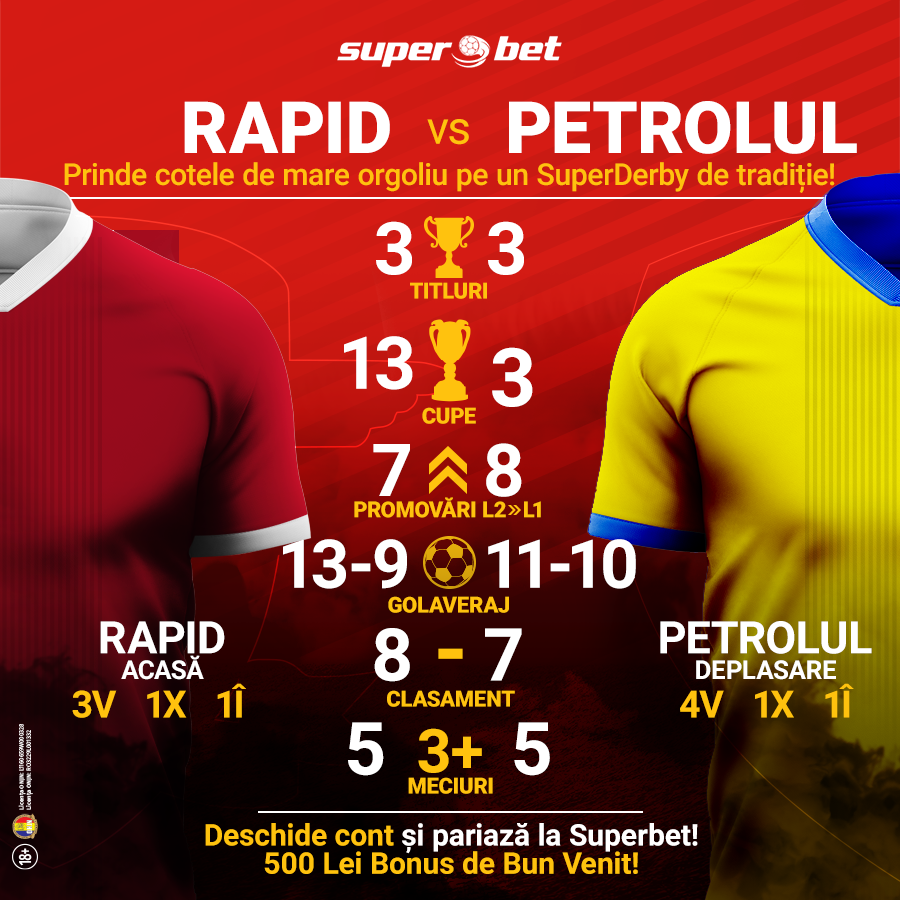 Profita de oferta Superbet pentru derby-ul Rapid vs Petrolul!