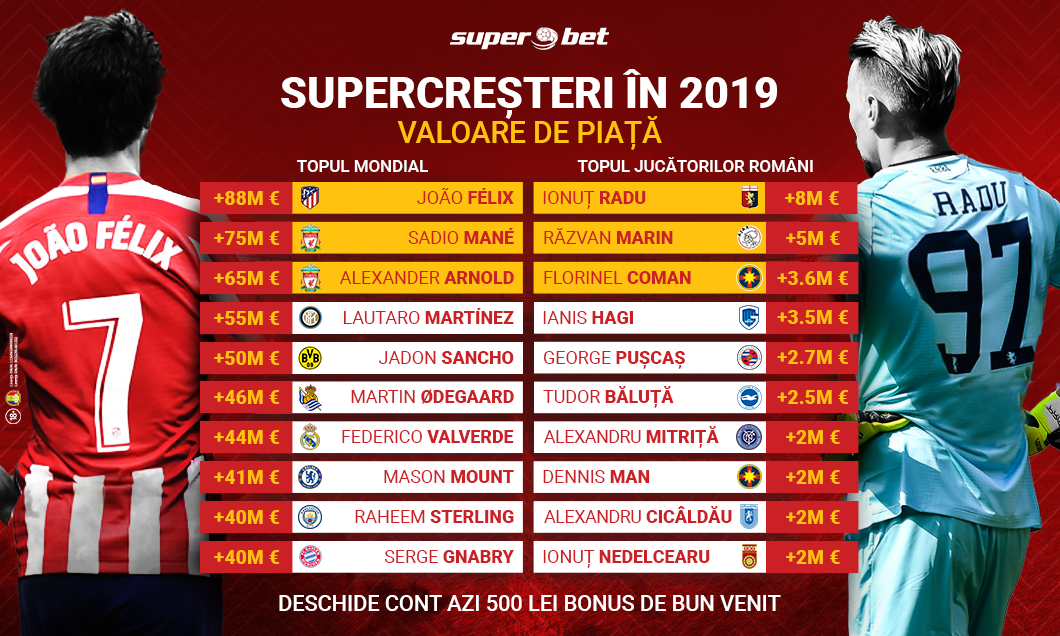 Supercreșteri în 2019 – Vezi topul jucătorilor români și la nivel mondial!