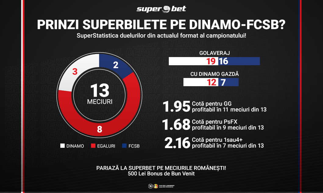 SuperCote la Superbet pentru Dinamo vs FCSB!