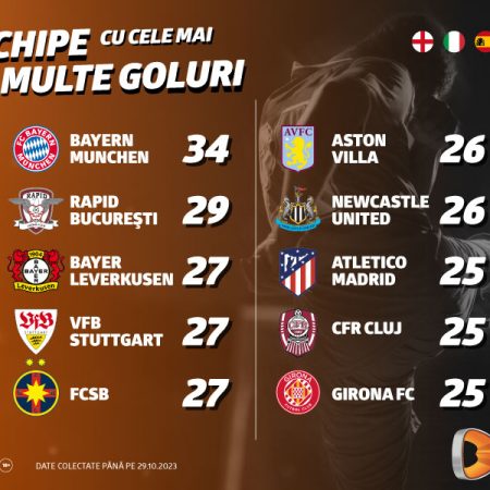 INFOGRAFIC: Top echipe cu cele mai multe goluri marcate în fotbalul european și România