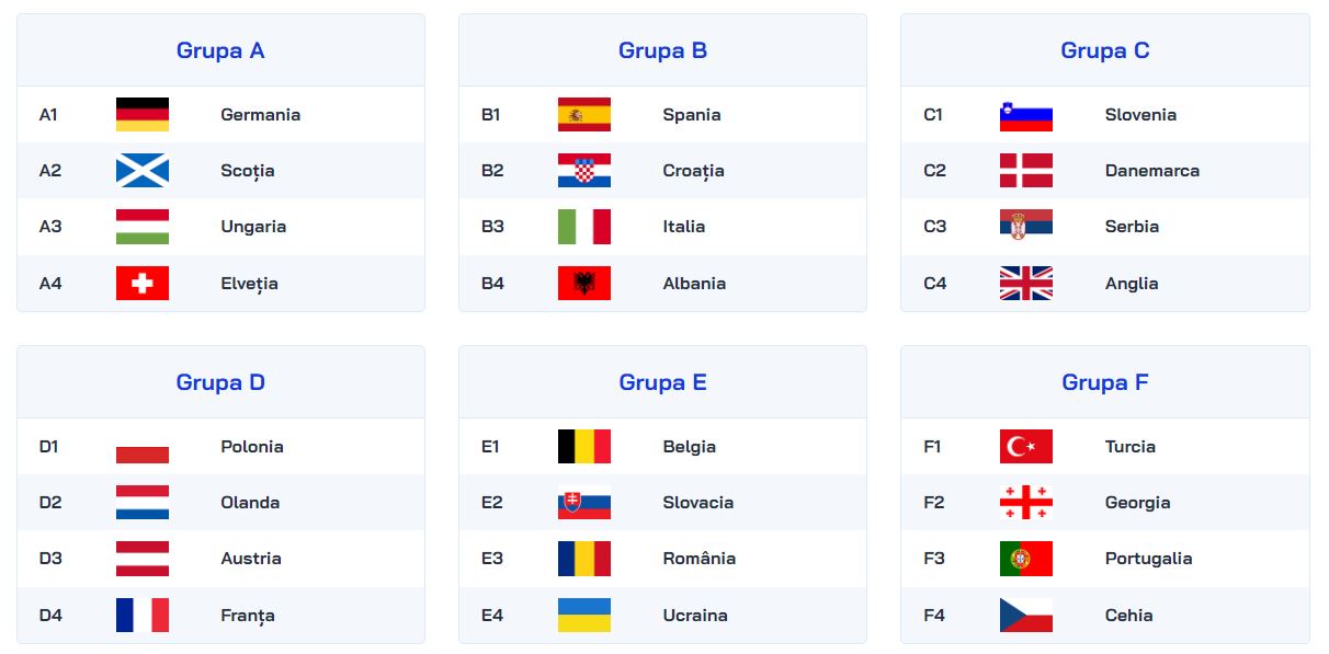 EURO 2024 - Prezentarea Grupelor și Echipe